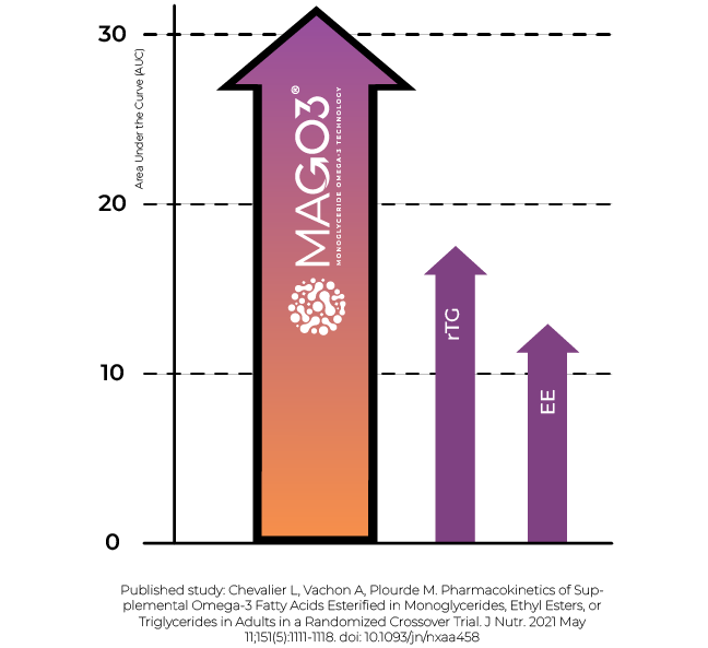 Mag03 absorption chart